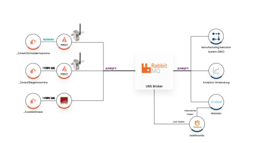 Simple UNS Reference Architecture